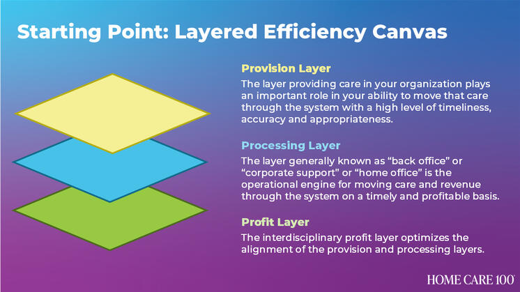 Layered Efficiency Canvas